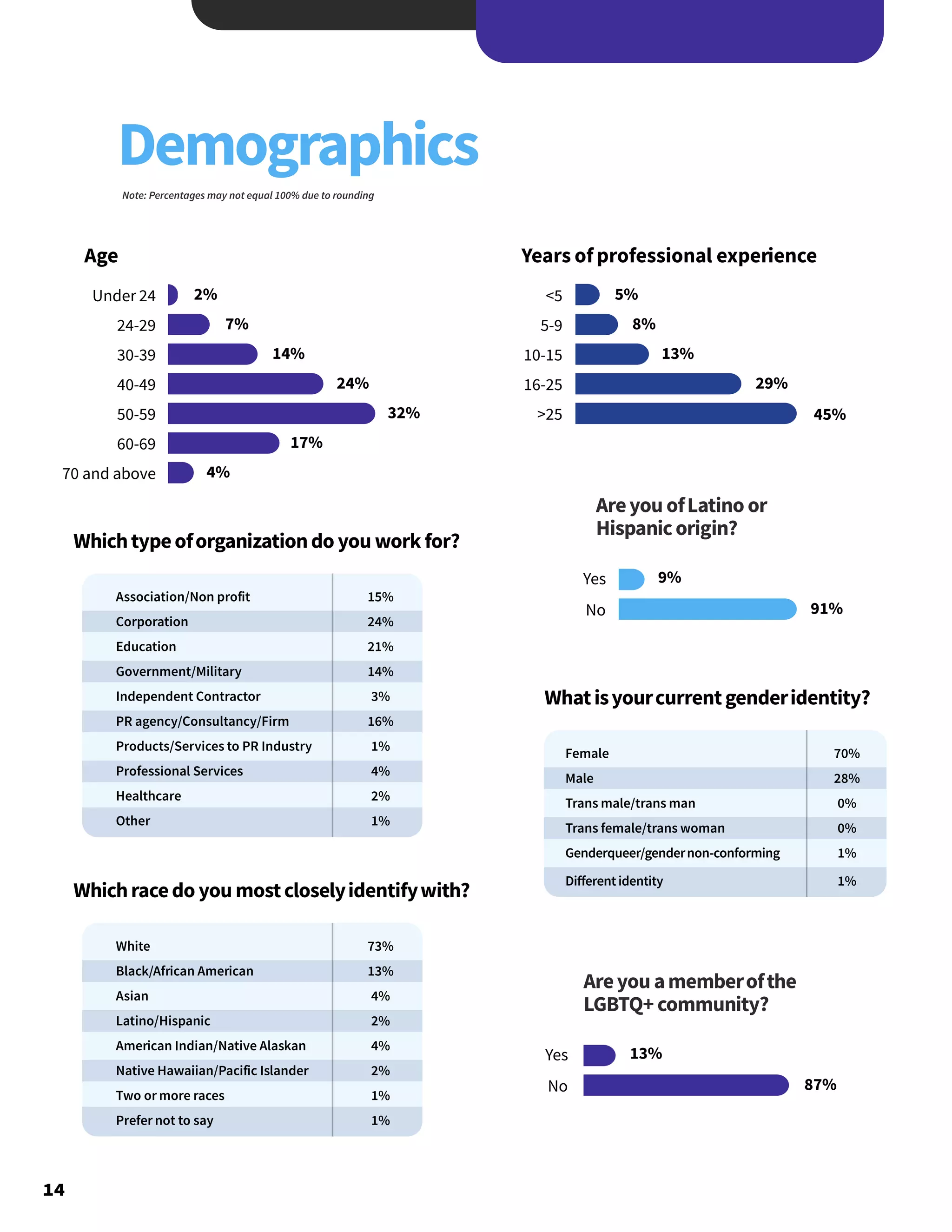 14
Demographics
Age
Whichtypeoforganizationdo you work for?
Whichracedo you mostcloselyidentifywith?
Whatisyourcurrentgenderidentity?
Areyou ofLatino or
Hispanicorigin?
Areyou amemberofthe
LGBTQ+ community?
Years of professional experience
Under 24 <5
2% 5%
40-49 16-25
24% 29%
24-29 5-9
Yes
Yes
7% 8%
9%
13%
50-59 >25
32% 45%
30-39 10-15
No
No
14% 13%
91%
87%
60-69 17%
70 and above 4%
Association/Non profit
Corporation
Education
Government/Military
Independent Contractor
PR agency/Consultancy/Firm
Products/Services to PR Industry
Professional Services
Healthcare
Other
White
Black/African American
Asian
Latino/Hispanic
American Indian/Native Alaskan
Native Hawaiian/Pacific Islander
Two or more races
Prefer not to say
Female
Male
Trans male/trans man
Trans female/trans woman
Genderqueer/gendernon-conforming
Differentidentity
15%
24%
21%
14%
3%
16%
1%
4%
2%
1%
73%
13%
4%
2%
4%
2%
1%
1%
70%
28%
0%
0%
1%
1%
Note: Percentages may not equal 100% due to rounding
 