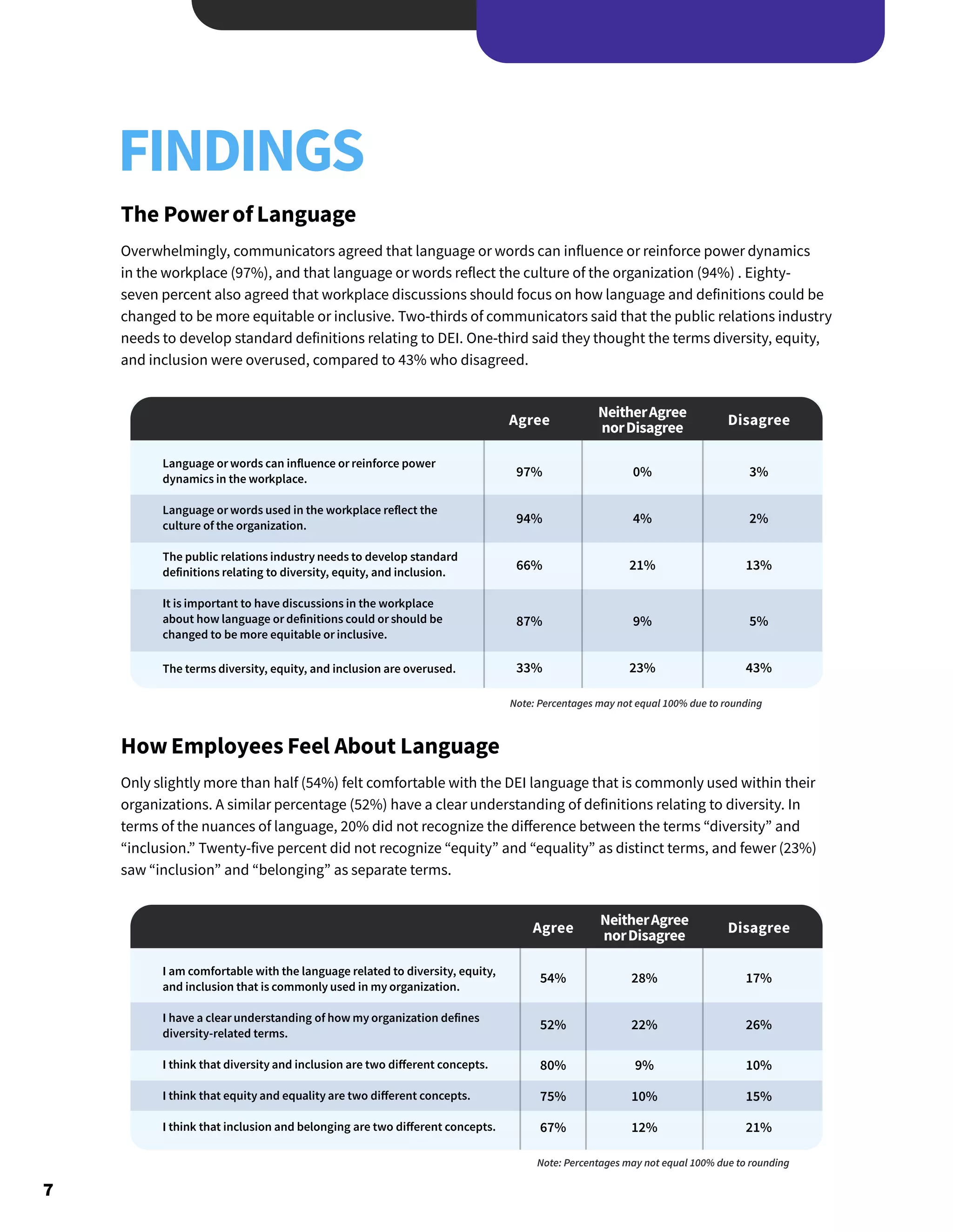 7
The Powerof Language
Overwhelmingly, communicators agreed that language or words can influence or reinforce power dynamics
in the workplace (97%), and that language or words reflect the culture of the organization (94%) . Eighty-
seven percent also agreed that workplace discussions should focus on how language and definitions could be
changed to be more equitable or inclusive. Two-thirds of communicators said that the public relations industry
needs to develop standard definitions relating to DEI. One-third said they thought the terms diversity, equity,
and inclusion were overused, compared to 43% who disagreed.
FINDINGS
How Employees Feel About Language
Only slightly more than half (54%) felt comfortable with the DEI language that is commonly used within their
organizations. A similar percentage (52%) have a clear understanding of definitions relating to diversity. In
terms of the nuances of language, 20% did not recognize the difference between the terms “diversity” and
“inclusion.” Twenty-five percent did not recognize “equity” and “equality” as distinct terms, and fewer (23%)
saw “inclusion” and “belonging” as separate terms.
Language or words can influence or reinforce power
dynamics in the workplace.
Language or words used in the workplace reflect the
culture of the organization.
The public relations industry needs to develop standard
definitions relating to diversity, equity, and inclusion.
It is important to have discussions in the workplace
about how language or definitions could or should be
changed to be more equitable or inclusive.
The terms diversity, equity, and inclusion are overused.
I am comfortable with the language related to diversity, equity,
and inclusion that is commonly used in my organization.
I have a clear understanding of how my organization defines
diversity-related terms.
I think that diversity and inclusion are two different concepts.
I think that equity and equality are two different concepts.
I think that inclusion and belonging are two different concepts.
97%
94%
66%
87%
33%
54%
52%
80%
75%
67%
28%
22%
9%
10%
12%
17%
26%
10%
15%
21%
0%
4%
21%
9%
23%
3%
2%
13%
5%
43%
Agree
Agree
NeitherAgree
norDisagree
NeitherAgree
norDisagree
Disagree
Disagree
Note: Percentages may not equal 100% due to rounding
Note: Percentages may not equal 100% due to rounding
 