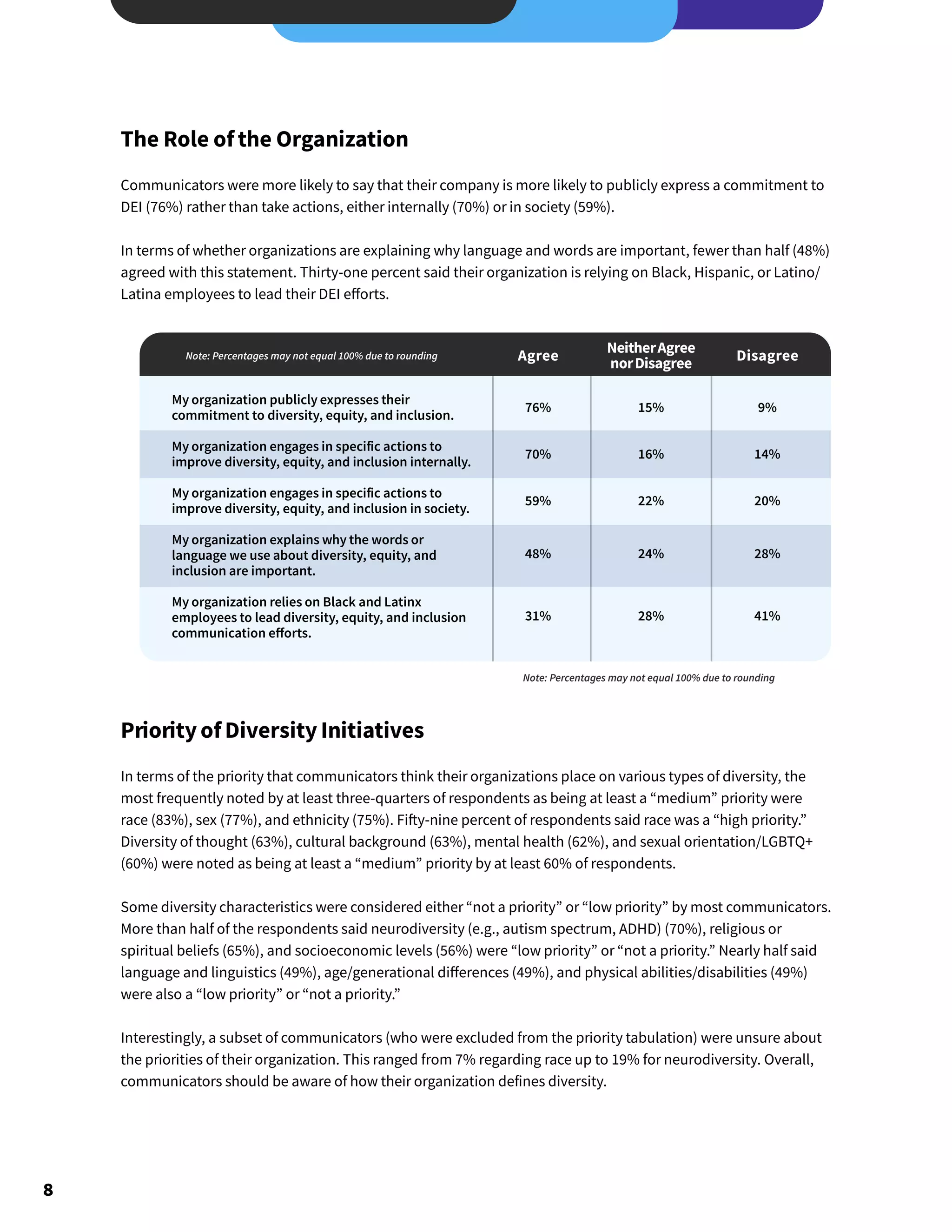 8
The Role of the Organization
Communicators were more likely to say that their company is more likely to publicly express a commitment to
DEI (76%) rather than take actions, either internally (70%) or in society (59%).
In terms of whether organizations are explaining why language and words are important, fewer than half (48%)
agreed with this statement. Thirty-one percent said their organization is relying on Black, Hispanic, or Latino/
Latina employees to lead their DEI efforts.
Priority of Diversity Initiatives
In terms of the priority that communicators think their organizations place on various types of diversity, the
most frequently noted by at least three-quarters of respondents as being at least a “medium” priority were
race (83%), sex (77%), and ethnicity (75%). Fifty-nine percent of respondents said race was a “high priority.”
Diversity of thought (63%), cultural background (63%), mental health (62%), and sexual orientation/LGBTQ+
(60%) were noted as being at least a “medium” priority by at least 60% of respondents.
Some diversity characteristics were considered either “not a priority” or “low priority” by most communicators.
More than half of the respondents said neurodiversity (e.g., autism spectrum, ADHD) (70%), religious or
spiritual beliefs (65%), and socioeconomic levels (56%) were “low priority” or “not a priority.” Nearly half said
language and linguistics (49%), age/generational differences (49%), and physical abilities/disabilities (49%)
were also a “low priority” or “not a priority.”
Interestingly, a subset of communicators (who were excluded from the priority tabulation) were unsure about
the priorities of their organization. This ranged from 7% regarding race up to 19% for neurodiversity. Overall,
communicators should be aware of how their organization defines diversity.
My organization publicly expresses their
commitment to diversity, equity, and inclusion.
My organization engages in specific actions to
improve diversity, equity, and inclusion internally.
My organization engages in specific actions to
improve diversity, equity, and inclusion in society.
My organization explains why the words or
language we use about diversity, equity, and
inclusion are important.
My organization relies on Black and Latinx
employees to lead diversity, equity, and inclusion
communication efforts.
76%
70%
59%
48%
31%
15%
16%
22%
24%
28%
9%
14%
20%
28%
41%
Agree
NeitherAgree
norDisagree Disagree
Note: Percentages may not equal 100% due to rounding
Note: Percentages may not equal 100% due to rounding
 