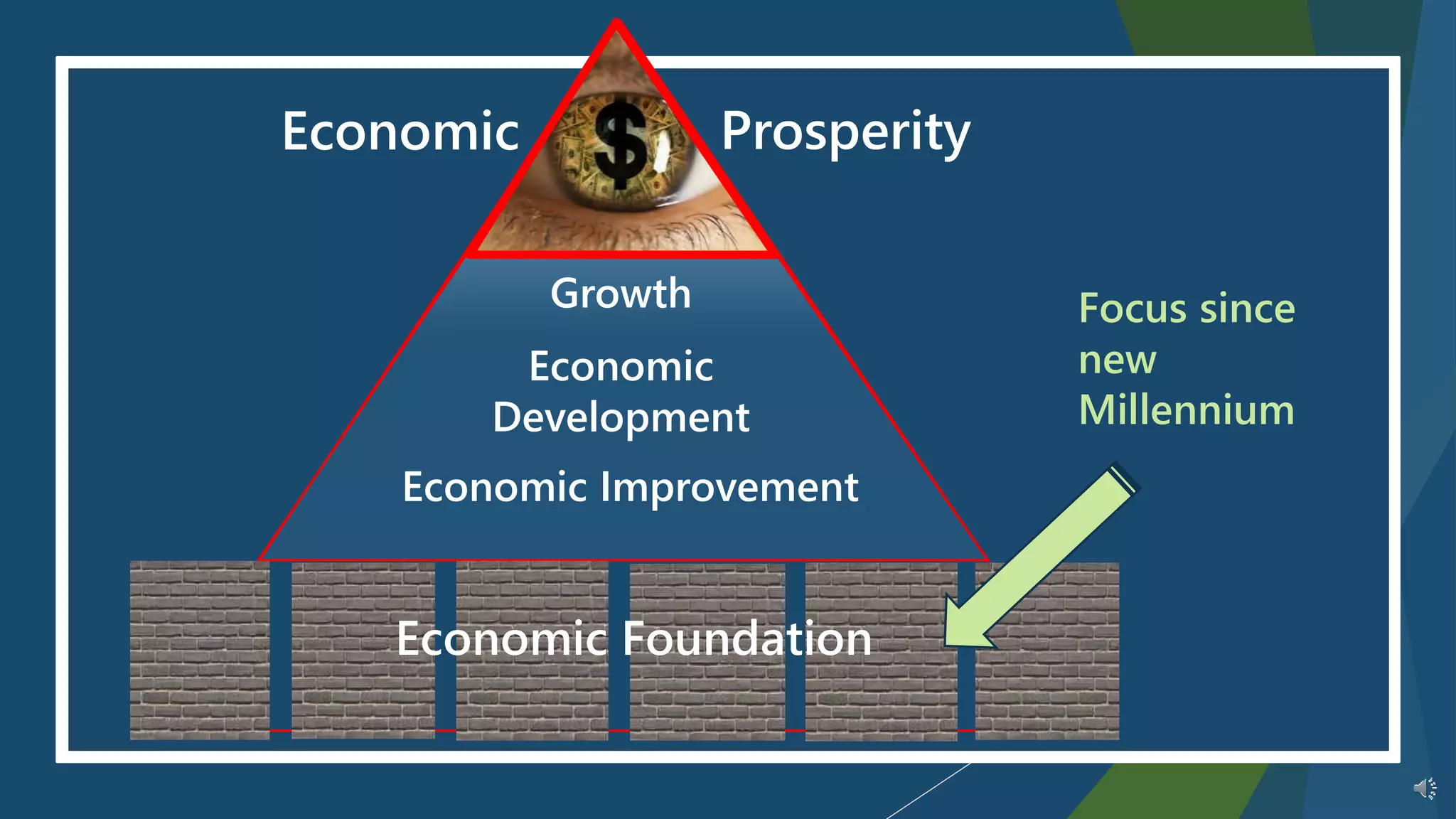 Economic
Economic
Development
Growth
Economic Improvement
Prosperity
Economic Foundation
Focus since
new
Millennium
 
