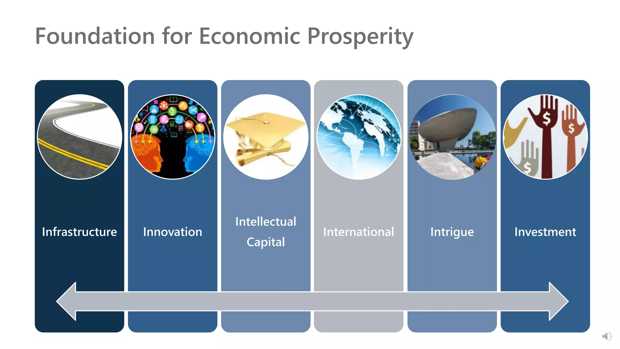 Foundation for Economic Prosperity
Infrastructure Innovation
Intellectual
Capital
International Intrigue Investment
 