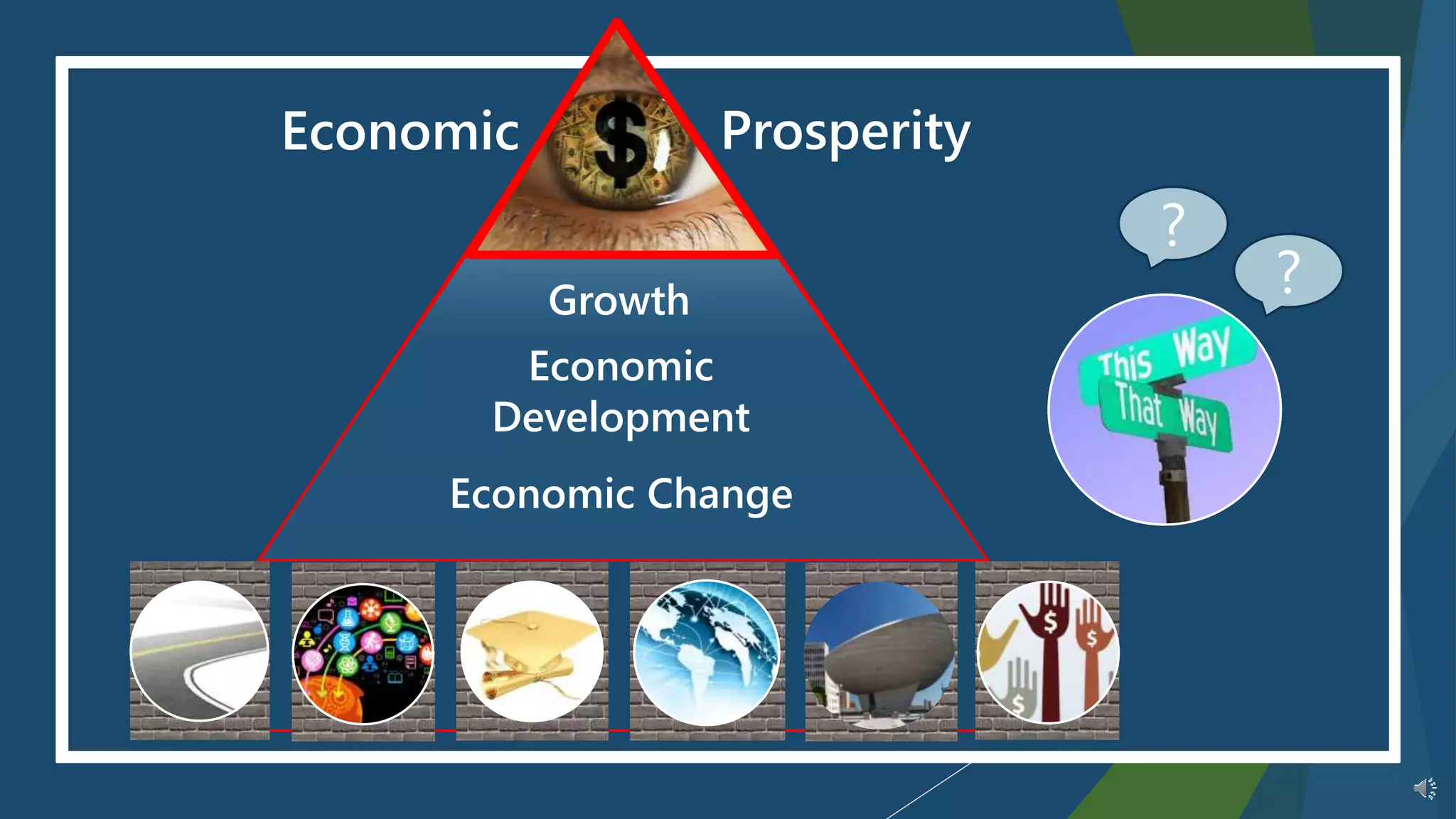 Economic
Economic
Development
Growth
Economic Change
Prosperity
?
?
 