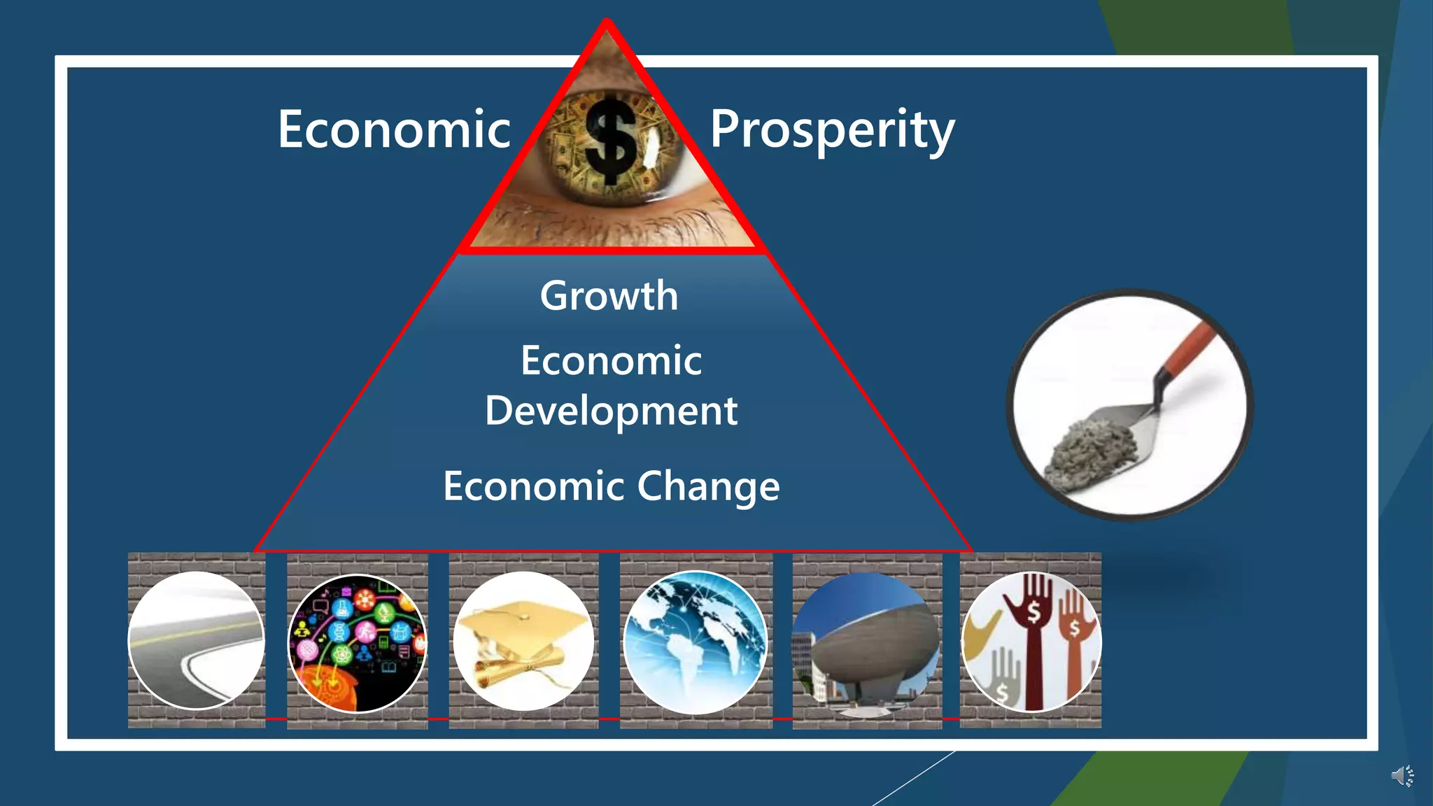 Economic
Economic
Development
Growth
Economic Change
Prosperity
 