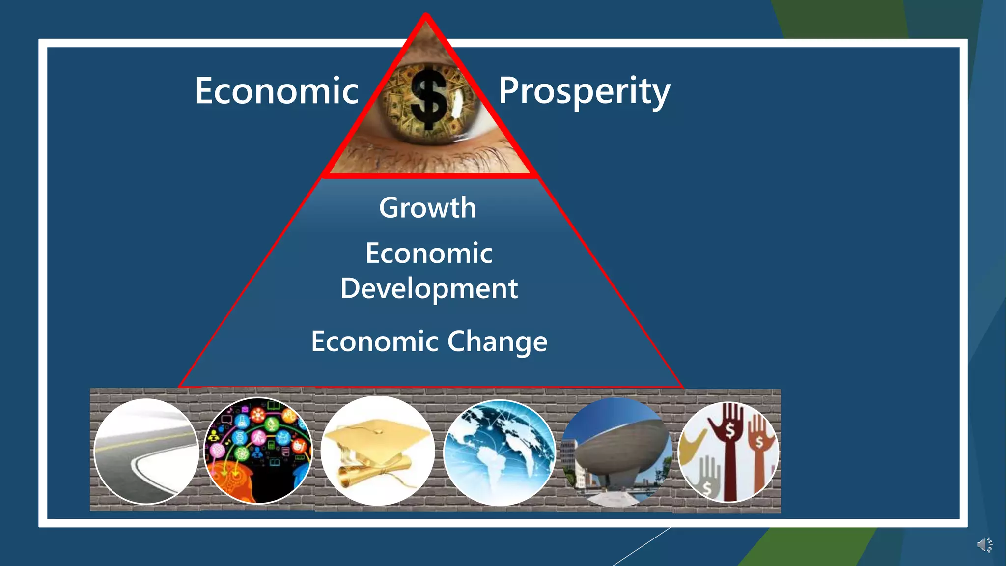 Economic
Economic
Development
Growth
Economic Change
Prosperity
 