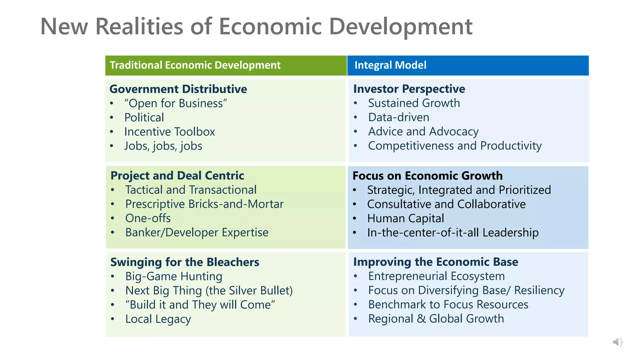 New Realities of Economic Development
Government Distributive
• “Open for Business”
• Political
• Incentive Toolbox
• Jobs, jobs, jobs
Investor Perspective
• Sustained Growth
• Data-driven
• Advice and Advocacy
• Competitiveness and Productivity
Project and Deal Centric
• Tactical and Transactional
• Prescriptive Bricks-and-Mortar
• One-offs
• Banker/Developer Expertise
Focus on Economic Growth
• Strategic, Integrated and Prioritized​
• Consultative and Collaborative​
• Human Capital​
• In-the-center-of-it-all Leadership
Swinging for the Bleachers
• Big-Game Hunting
• Next Big Thing (the Silver Bullet)
• “Build it and They will Come”
• Local Legacy
Improving the Economic Base
• Entrepreneurial Ecosystem
• Focus on Diversifying Base/ Resiliency
• Benchmark to Focus Resources
• Regional & Global Growth
Traditional Economic Development Integral Model
 
