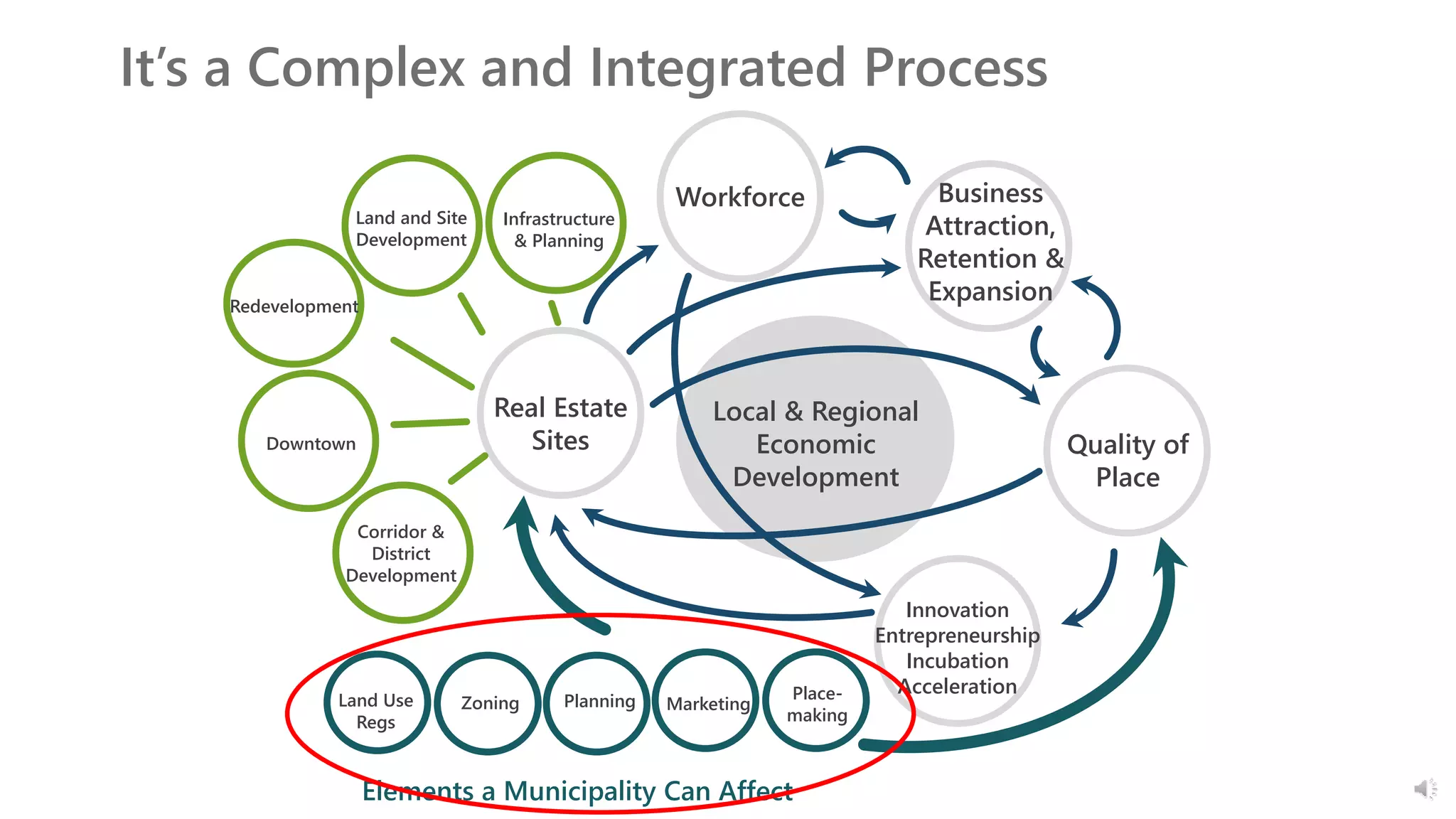 It’s a Complex and Integrated Process
Workforce Business
Attraction,
Retention &
Expansion
Local & Regional
Economic
Development
Quality of
Place
Innovation
Entrepreneurship
Incubation
Acceleration
Real Estate
Sites
Infrastructure
& Planning
Land and Site
Development
Redevelopment
Downtown
Corridor &
District
Development
Land Use
Regs
Zoning Planning Marketing
Place-
making
Elements a Municipality Can Affect
 
