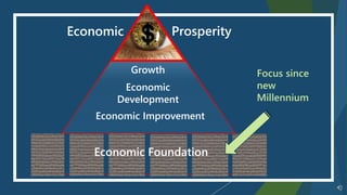 Economic
Economic
Development
Growth
Economic Improvement
Prosperity
Economic Foundation
Focus since
new
Millennium
 