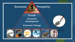 Economic
Economic
Development
Growth
Economic Change
Prosperity
 