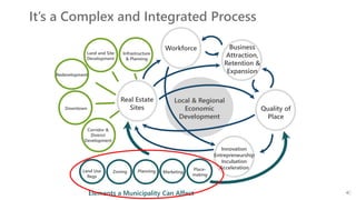 It’s a Complex and Integrated Process
Workforce Business
Attraction,
Retention &
Expansion
Local & Regional
Economic
Development
Quality of
Place
Innovation
Entrepreneurship
Incubation
Acceleration
Real Estate
Sites
Infrastructure
& Planning
Land and Site
Development
Redevelopment
Downtown
Corridor &
District
Development
Land Use
Regs
Zoning Planning Marketing
Place-
making
Elements a Municipality Can Affect
 