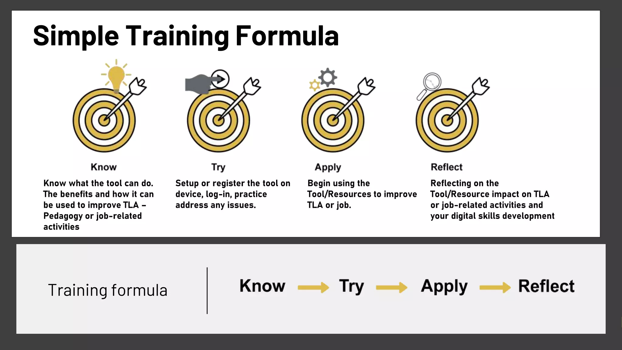 Simple Training Formula
Know what the tool can do.
The benefits and how it can
be used to improve TLA –
Pedagogy or job-related
activities
Setup or register the tool on
device, log-in, practice
address any issues.
Begin using the
Tool/Resources to improve
TLA or job.
Reflecting on the
Tool/Resource impact on TLA
or job-related activities and
your digital skills development
Training formula
 