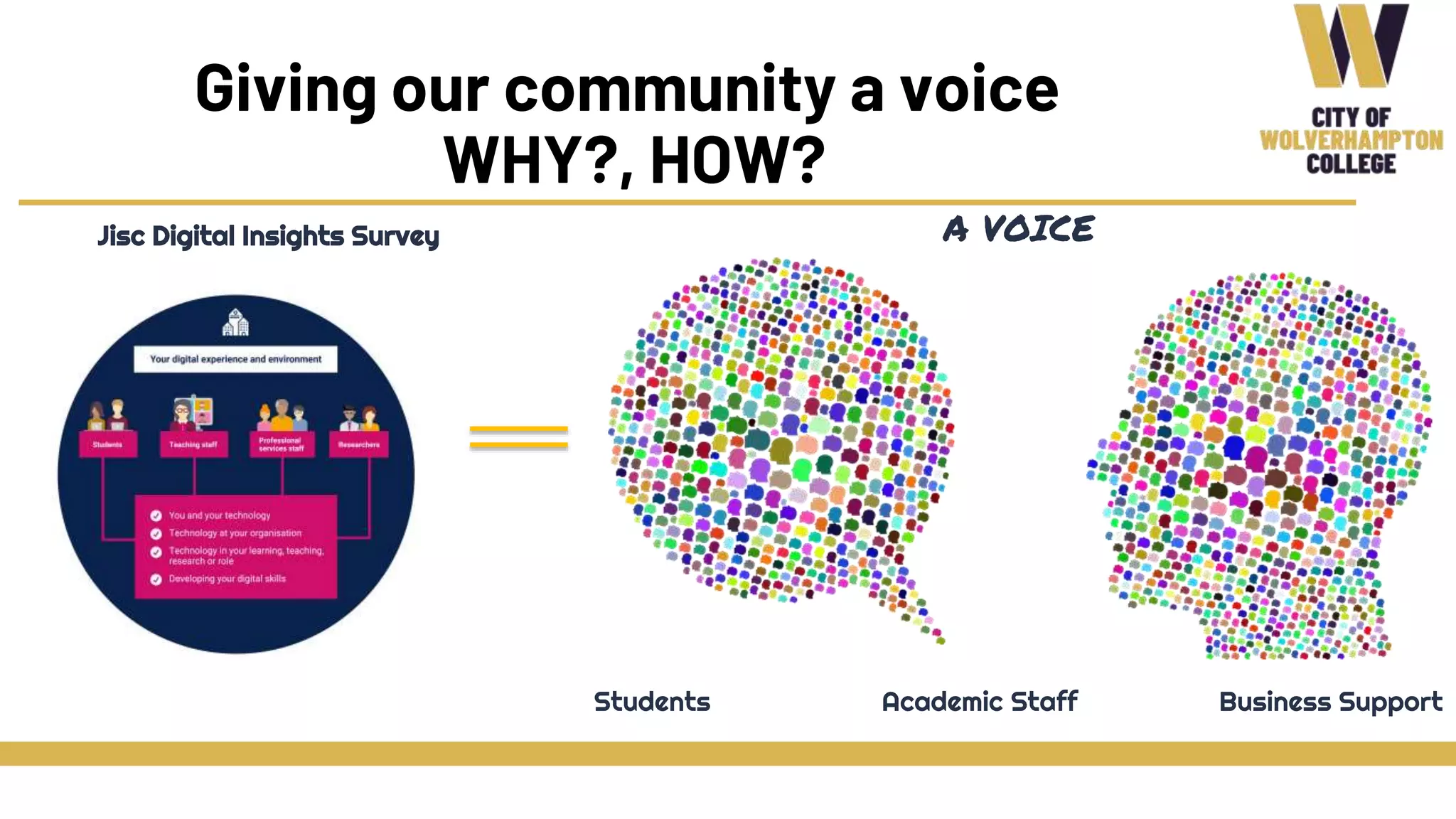 Giving our community a voice
WHY?, HOW?
Jisc Digital Insights Survey A VOICE
Students Academic Staff Business Support
 