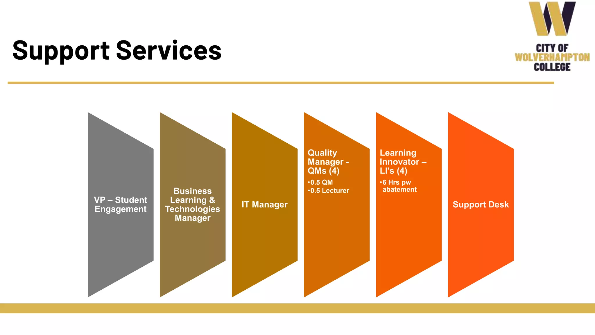 Support Services
VP – Student
Engagement
Business
Learning &
Technologies
Manager
IT Manager
Quality
Manager -
QMs (4)
•0.5 QM
•0.5 Lecturer
Learning
Innovator –
LI's (4)
•6 Hrs pw
abatement
Support Desk
 