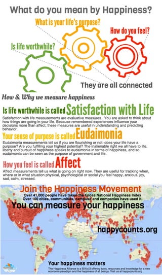 Defining Happiness  - an infographic