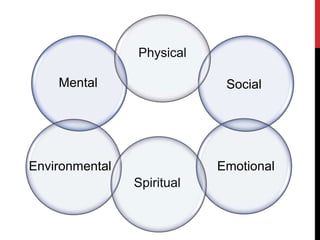 Physical
Social
Emotional
Spiritual
Environmental
Mental
