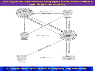SAML integrates with XACML to implement a policy engine in a Service Oriented Architecture to
support identity services authorization.
Dr.M.Pyingkodi, Dept of Computer Applications, Kongu Engineering College, Erode, Tamilnadu
 