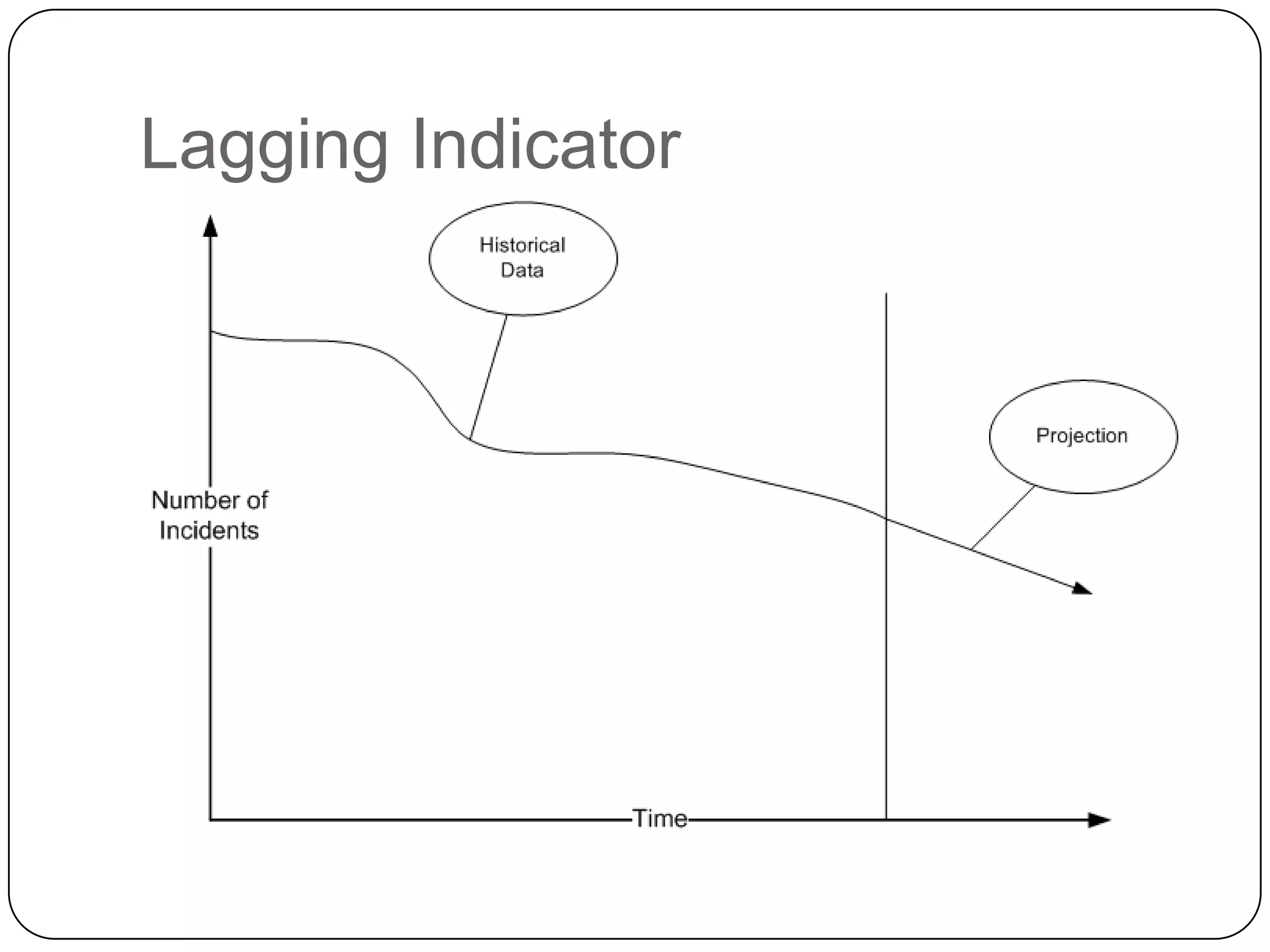 Lagging Indicator
 