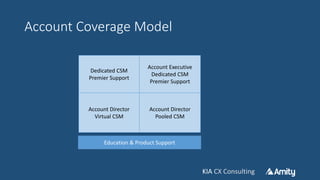 KIA CX ConsultingKIA CX Consulting
Account Coverage Model
Dedicated CSM
Premier Support
Account Executive
Dedicated CSM
Premier Support
Account Director
Virtual CSM
Account Director
Pooled CSM
Education & Product Support
 