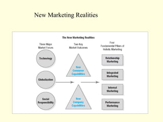 New Marketing Realities
 