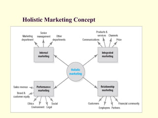 Holistic Marketing Concept
 
