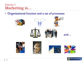 Concept 1: Marketing is… <ul><li>Organizational function and a set of processes  </li></ul><ul><li>and… </li></ul>