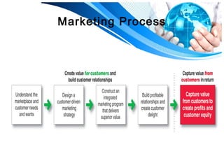 Marketing Process 
 