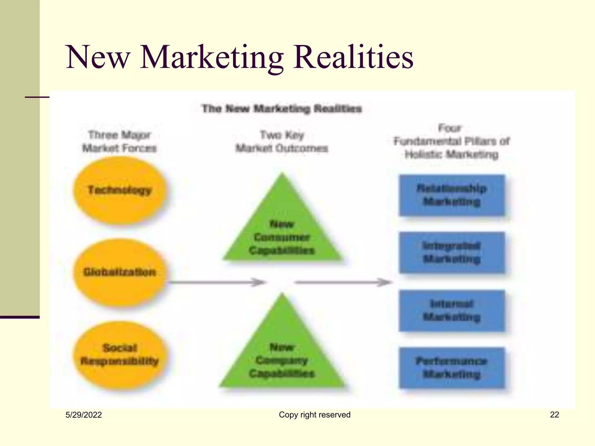 New Marketing Realities
5/29/2022 Copy right reserved 22
 