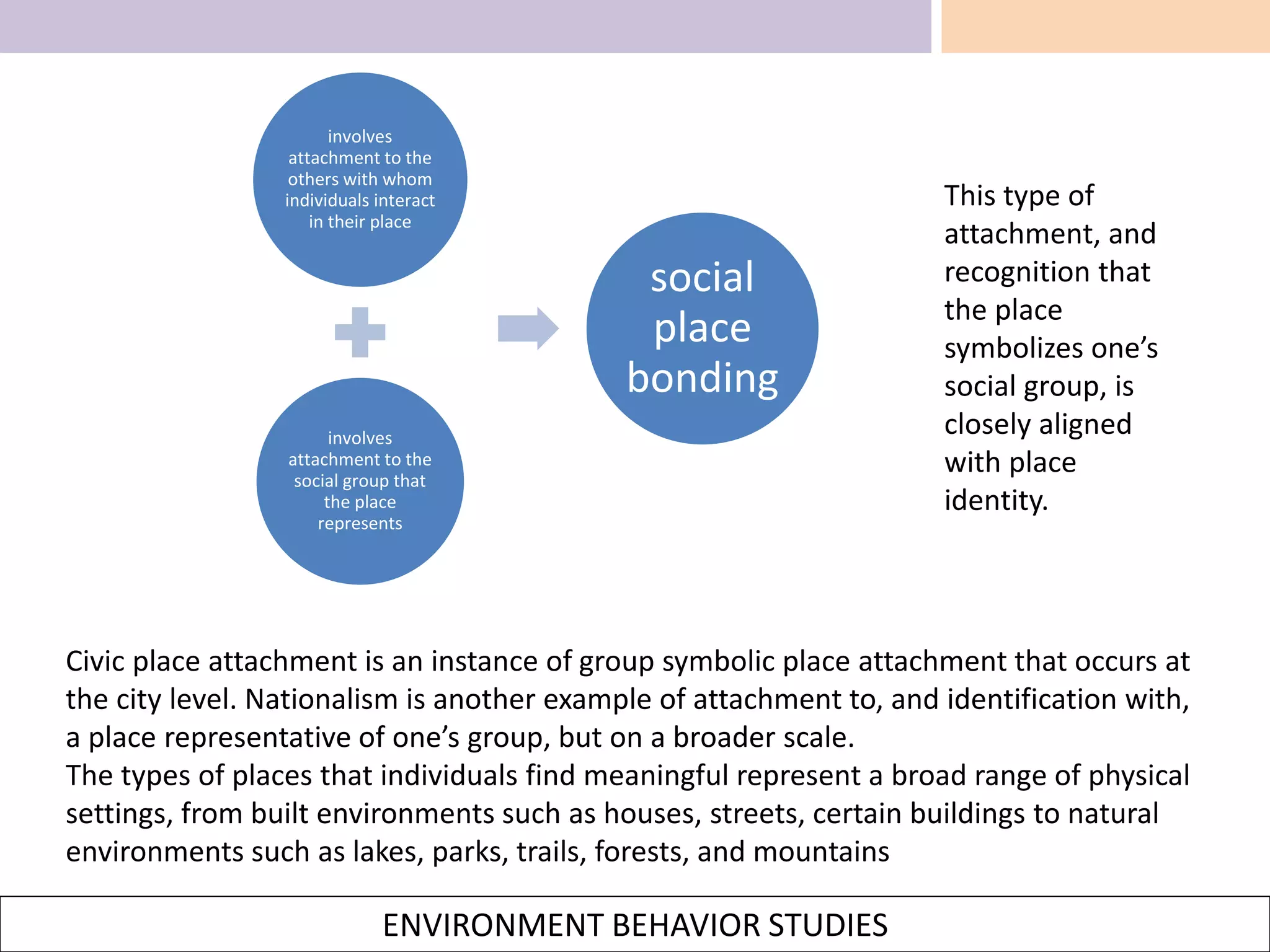 ENVIRONMENT BEHAVIOR STUDIES
Civic place attachment is an instance of group symbolic place attachment that occurs at
the city level. Nationalism is another example of attachment to, and identification with,
a place representative of one’s group, but on a broader scale.
The types of places that individuals find meaningful represent a broad range of physical
settings, from built environments such as houses, streets, certain buildings to natural
environments such as lakes, parks, trails, forests, and mountains
involves
attachment to the
others with whom
individuals interact
in their place
involves
attachment to the
social group that
the place
represents
social
place
bonding
This type of
attachment, and
recognition that
the place
symbolizes one’s
social group, is
closely aligned
with place
identity.
 