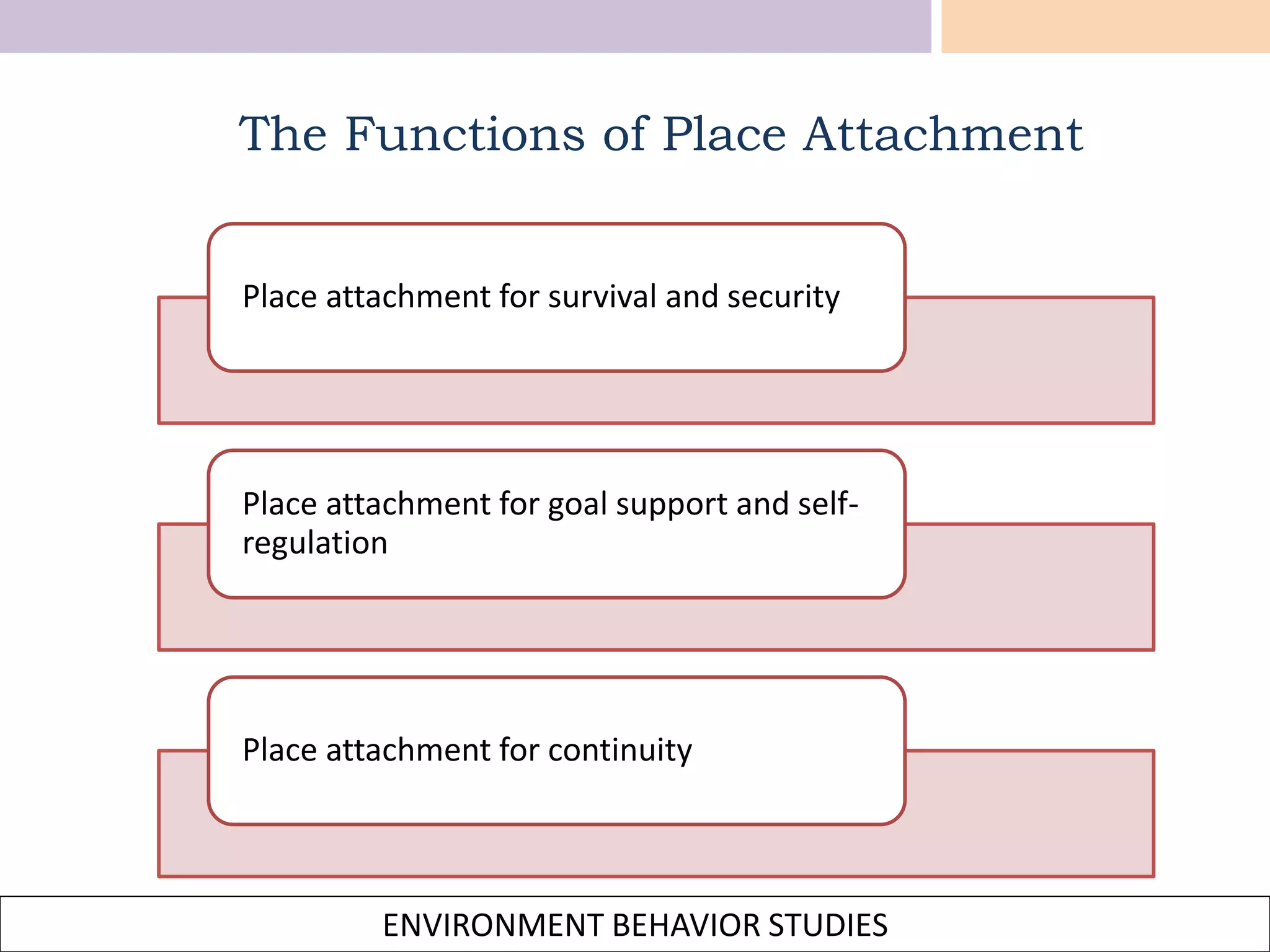 ENVIRONMENT BEHAVIOR STUDIES
The Functions of Place Attachment
Place attachment for survival and security
Place attachment for goal support and self-
regulation
Place attachment for continuity
 