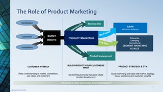 The Role of Product Marketing
4
CUSTOMER INTIMACY
Deep understanding of market, competitors,
use cases and customers
BUILD PRODUCTS OUR CUSTOMERS
WANT
Market Requirements that guide whole
product development
PRODUCT STRATEGY & GTM
Guide marketing and sales with market strategy,
focus, positioning and customer insights
Enterprise
Emerging
International
SEGMENT MARKETING
& SALES
AR/PR
Influencer Relations
Product Management
MARKET
INSIGHTS
marketplace
customers
competitors
PRODUCT LINE SUCCESS ACCOUNTABILITY
Biz/Corp Dev
PRODUCT MARKETING
@gerardodada
 