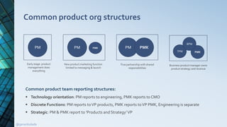 Common product org structures
PMKPMPM PM PMK
TPM PMK
BPM
Early stage: product
management does
everything
New product marke...