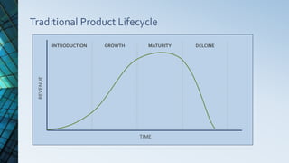 Traditional Product Lifecycle
INTRODUCTION GROWTH MATURITY DELCINE
REVENUE
TIME
 