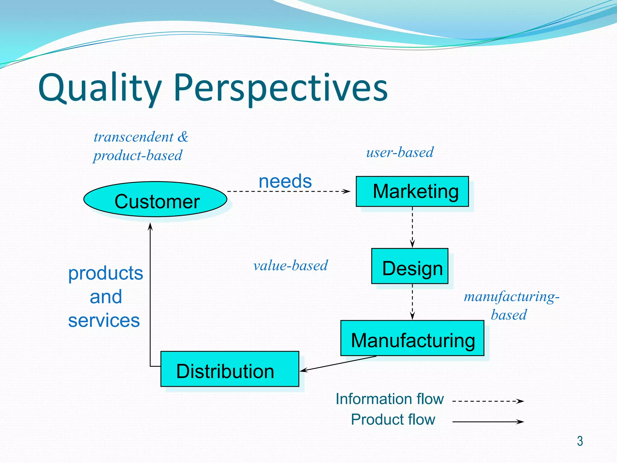 Quality Perspectives
   transcendent &
   product-based                          user-based
                         needs
                                           Marketing
      Customer


                        value-based         Design
 products
   and                                                   manufacturing-
 services                                                   based
                                        Manufacturing
               Distribution
                                      Information flow
                                         Product flow
                                                                          3
 