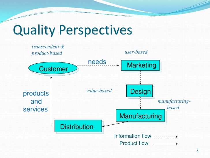 Defining quality