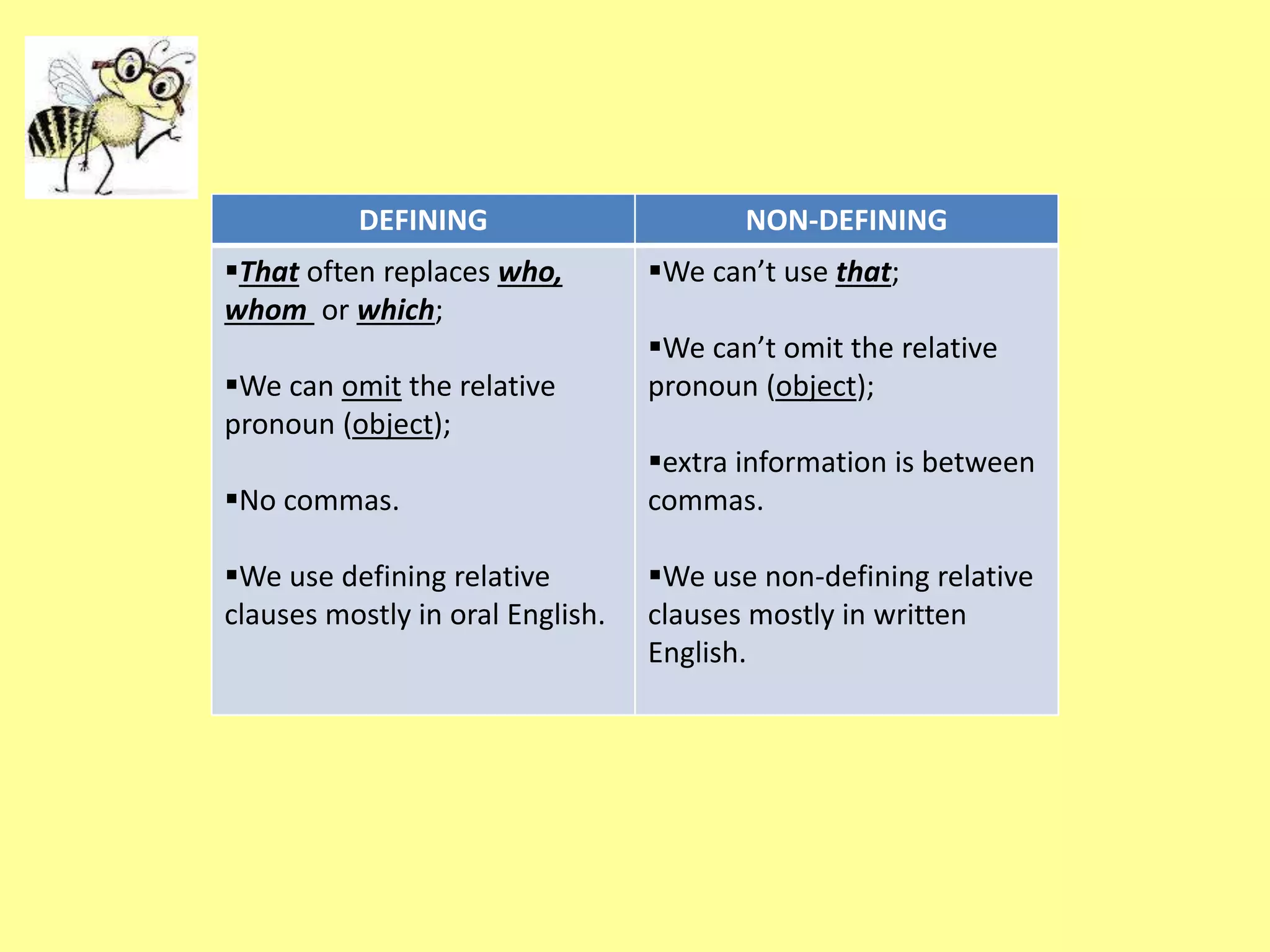 DEFINING NON-DEFINING 
That often replaces who, 
whom or which; 
We can omit the relative 
pronoun (object); 
No commas. 
We use defining relative 
clauses mostly in oral English. 
We can’t use that; 
We can’t omit the relative 
pronoun (object); 
extra information is between 
commas. 
We use non-defining relative 
clauses mostly in written 
English. 
 