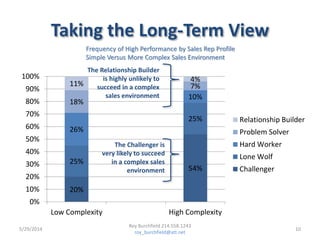 Taking the Long-Term View
Frequency of High Performance by Sales Rep Profile
Simple Versus More Complex Sales Environment
20%
54%
25%
25%
26%
10%
18%
7%11%
4%
0%
10%
20%
30%
40%
50%
60%
70%
80%
90%
100%
Low Complexity High Complexity
Relationship Builder
Problem Solver
Hard Worker
Lone Wolf
Challenger
The Relationship Builder
is highly unlikely to
succeed in a complex
sales environment
The Challenger is
very likely to succeed
in a complex sales
environment
5/29/2014 10
Roy Burchfield 214.558.1243
roy_burchfield@att.net
 