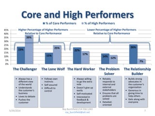 Core and High Performers
• Always willing
to go the extra
mile
• Doesn’t give up
easily
• Self-motivated
• Interested in
feedback &
development
• Always has a
different view
of the world
• Understands
the customer’s
business
• Loves to debate
• Pushes the
customer
• Builds strong
advocates in
the customer’s
organization
• Generous in
giving time to
help others
• Gets along with
everyone
• Follows own
instincts
• Self-assured
• Difficult to
control
• Reliably
responds to
internal and
external
stakeholders
• Ensures that all
problems are
solved
• Detailed-
oriented
23%
15%
22%
14%
26%
39%
25%
17%
12%
7%
0%
5%
10%
15%
20%
25%
30%
35%
40%
45%
The Challenger The Lone Wolf The Hard Worker The Problem
Solver
The Relationship
Builder
% of Core Performers % of High Performers
Higher Percentage of Higher Performers
Relative to Core Performance
Lower Percentage of Higher Performers
Relative to Core Performance
5/29/2014 7
Roy Burchfield 214.558.1243
roy_burchfield@att.net
 