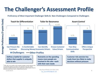 Why it WorksThe Challenger’s Assessment Profile
6
5.75
6.125
66
5.75
Offers Unique
Perspective
Two-Way
Communication
Skills
Knows Customer
Value Drivers
Can Identify
Ecconomic Drivers
Is Comfortable
Discussing Money
Can Presure the
Customer
Challengers Other Profiles
Teach for Differentiation Tailor for Resonance Assert Control
Proficiency of Most Important Challenger Skills & Non-Challengers Compared to Challengers
AverageProficiency(7-pointScale)
Defines a battle for customer
dollars that supplier is uniquely
able to win
Restraints on the spending
means more people are
involved in the sale—each
with their own needs
Customer risk-aversion has
made them less likely to make
decisions without pressure
* Other skills, such as ability to pitch corporate strategy or product expertise were
not statistically significant but appear in the appendix to show their relative
importance. Average Proficiency (7-point Scale) Teach for Differentiation Tailor for
Resonance Assert Control Source: Integrated Sales Executive
5/29/2014 8
Roy Burchfield 214.558.1243
roy_burchfield@att.net
 