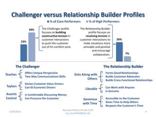 23%
26%
39%
7%
The Challenger The Relationship Builder
% of Core Performers % of High Performers
Challenger versus Relationship Builder Profiles
• Offers Unique Perspective
• Two-Way Communications Skills
• Knows Customer Value Drivers
• Can ID Economic Drivers
• Is Comfortable Discussing Money
• Can Pressure the Customer
Teaches
Taylors
Asserts
Control
• Forms Good Relationships
• Builds Customer Advocates
• Builds Cross-Functional Relationships
• Can Work with Anyone
• Is Genuine
• Accessible to the Customer
• Gives Time to Help Others
• Respects the Customer’s Time
Gets Along with
Others
Likeable
Generous
with Time
The Challenger profile
focuses on building
constructive tension in
customer interactions
to push the customer
out of his comfort zone.
The Relationship Builder
profile focuses on
resolving tension in
customer interactions to
make situations more
amicable and positive
and encourage
collaboration.
5/29/2014 9
Roy Burchfield 214.558.1243
roy_burchfield@att.net
 