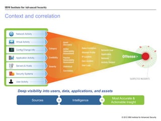 IBM Institute for Advanced Security

Context and correlation

Deep visibility into users, data, applications, and assets
Sources

+

Intelligence

=

Most Accurate &
Actionable Insight

© 2012 IBM Institute for Advanced Security

 