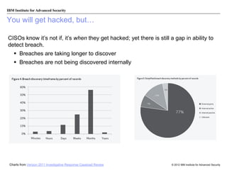 IBM Institute for Advanced Security

You will get hacked, but…
CISOs know it’s not if, it’s when they get hacked; yet there is still a gap in ability to
detect breach.
 Breaches are taking longer to discover

 Breaches are not being discovered internally

Charts from Verizon 2011 Investigative Response Caseload Review

© 2012 IBM Institute for Advanced Security

 