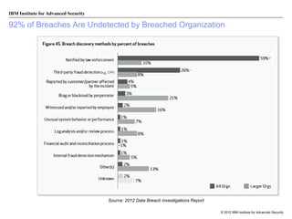IBM Institute for Advanced Security

92% of Breaches Are Undetected by Breached Organization

Source: 2012 Data Breach Investigations Report
© 2012 IBM Institute for Advanced Security

 