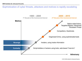 IBM Institute for Advanced Security

Sophistication of cyber threats, attackers and motives is rapidly escalating

1995 – 2005
1st

2005 – 2015

Decade of the Commercial Internet

2nd

Decade of the Commercial Internet

Motive

National Security
Espionage,
Political Activism
Monetary Gain

Revenge

Curiosity

Nation-state Actors;
Targeted Attacks / Advanced
Persistent Threat
Competitors, Hacktivists

Organized Crime, using sophisticated tools

Insiders, using inside information
Script-kiddies or hackers using tools, web-based “how-to’s”

Adversary
© 2012 IBM Institute for Advanced Security

 