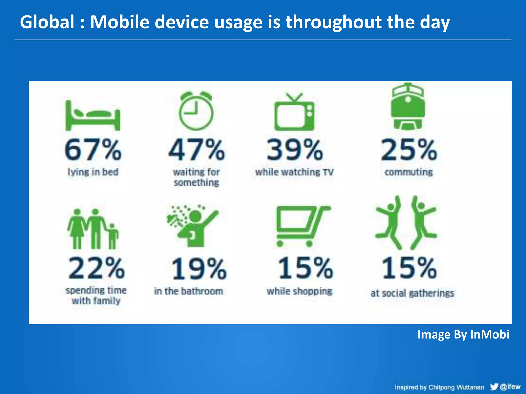 Global : Mobile device usage is throughout the day
Image By InMobi
 