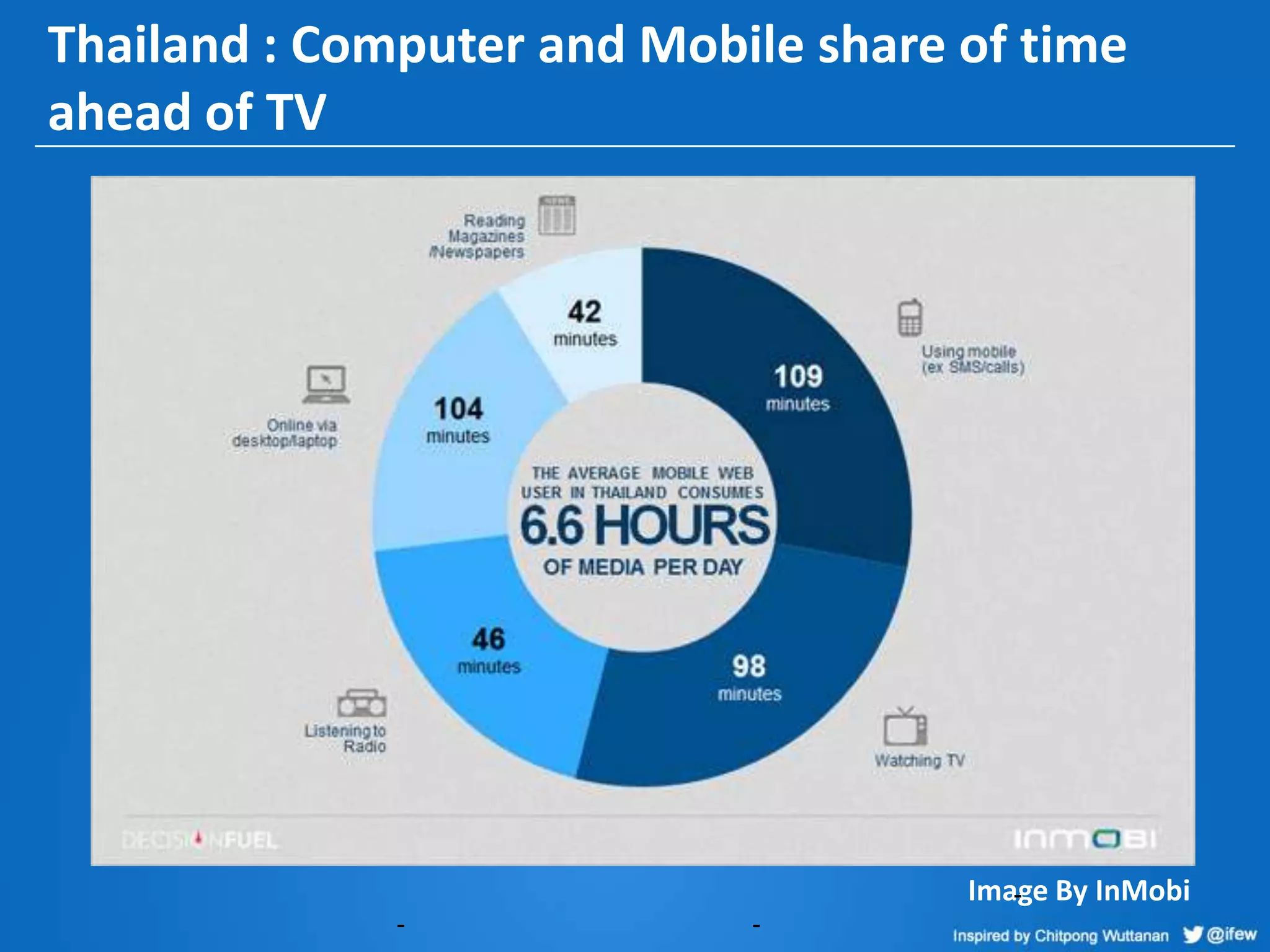 Thailand : Computer and Mobile share of time
ahead of TV
Image By InMobi-
- -
 