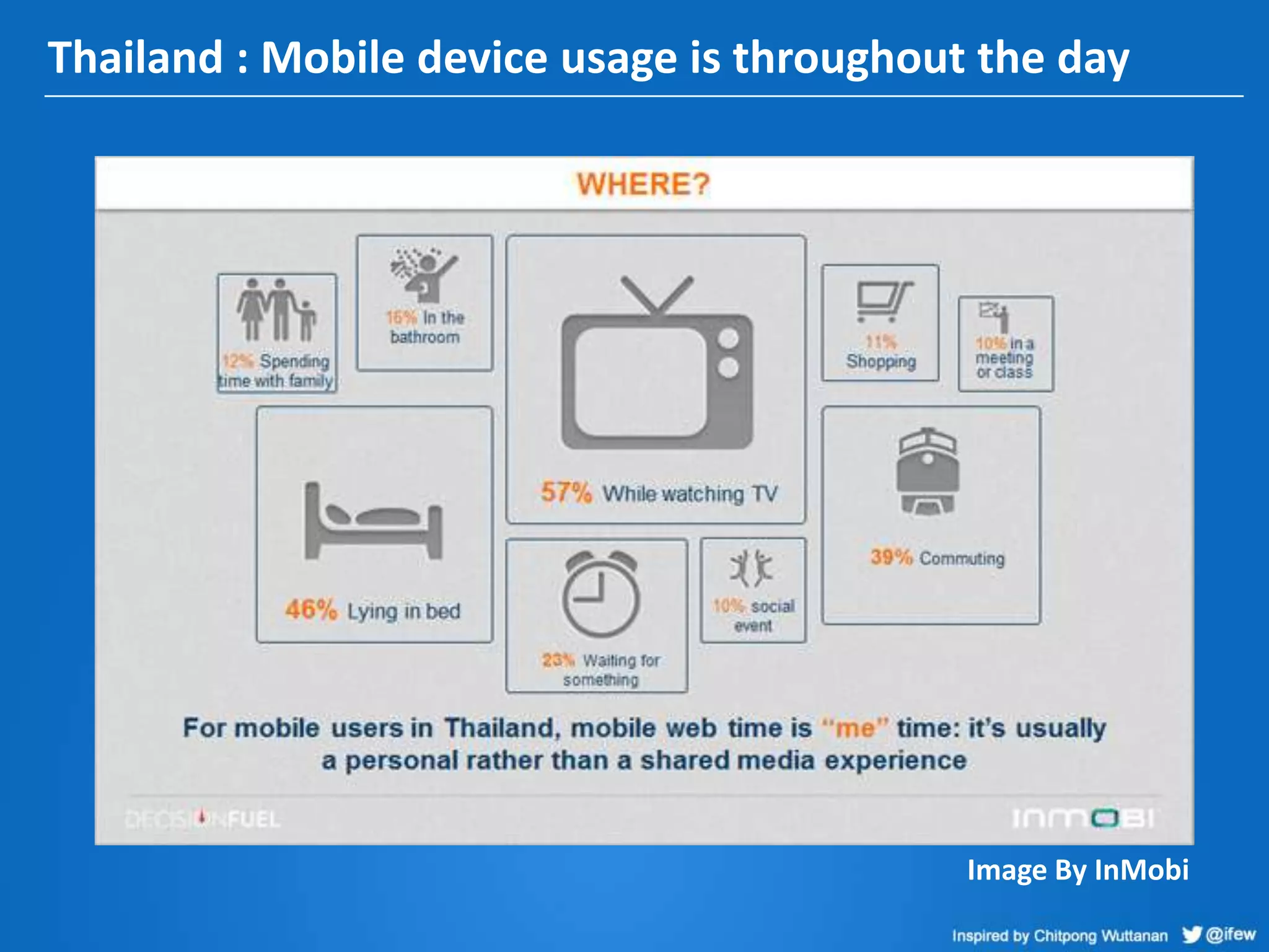 Thailand : Mobile device usage is throughout the day
Image By InMobi
 
