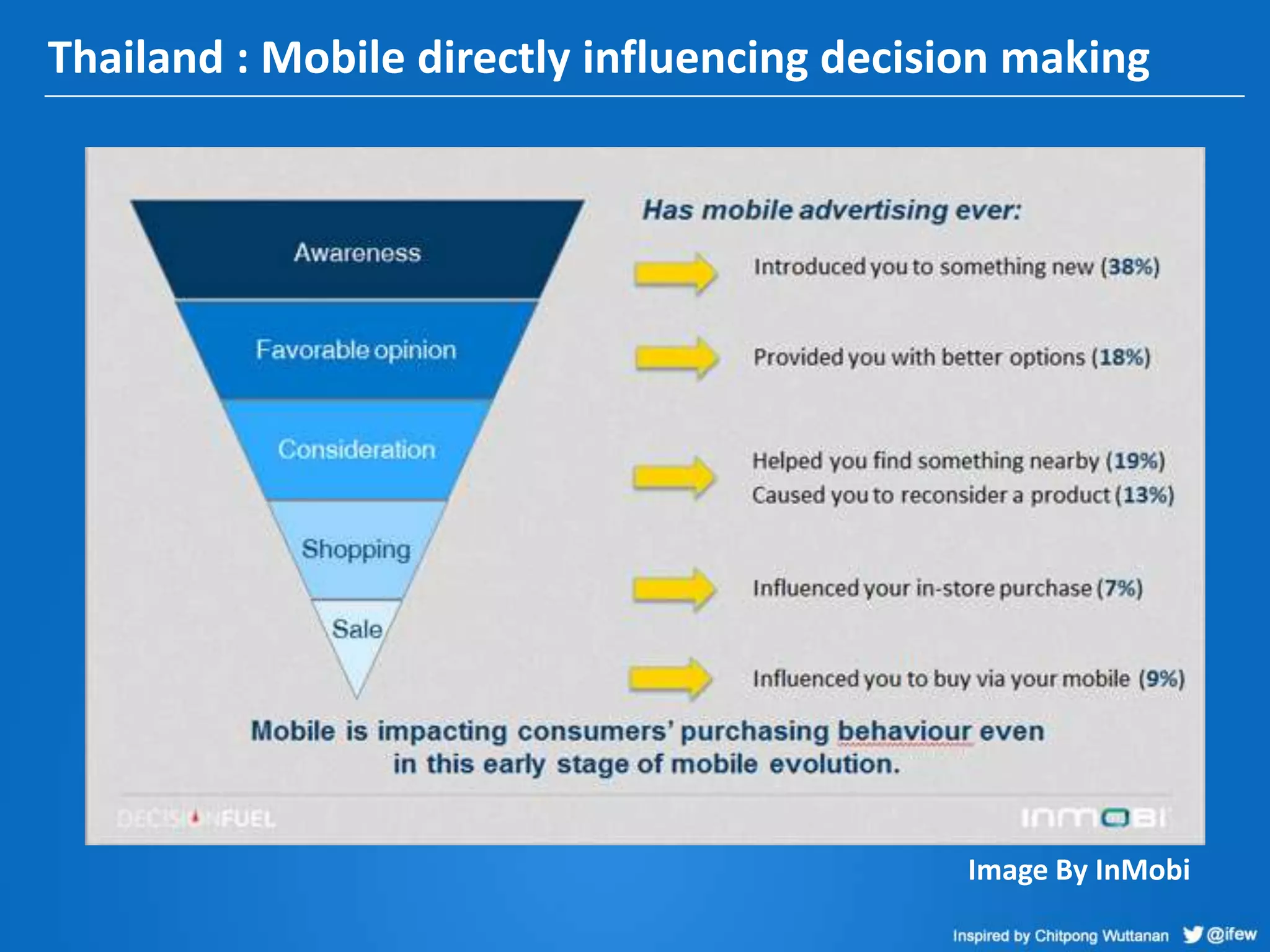 Thailand : Mobile directly influencing decision making
Image By InMobi
 