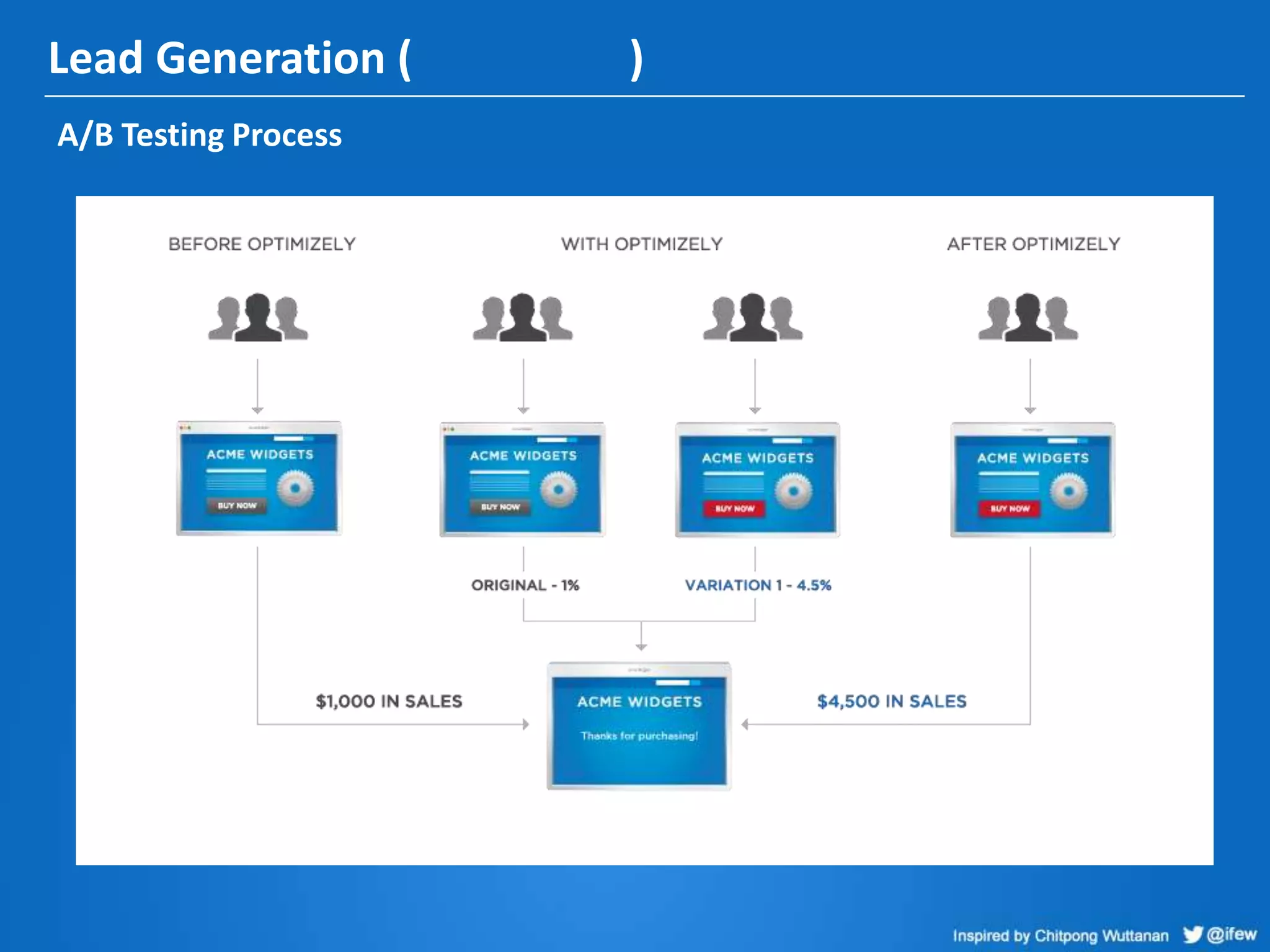 Lead Generation ( )
A/B Testing Process
 