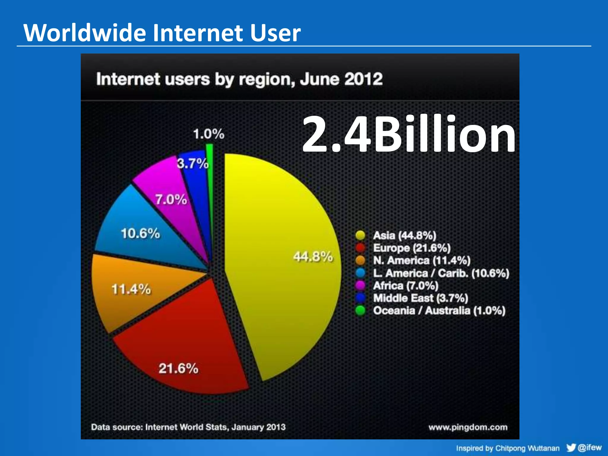 Worldwide Internet User
2.4Billion
 