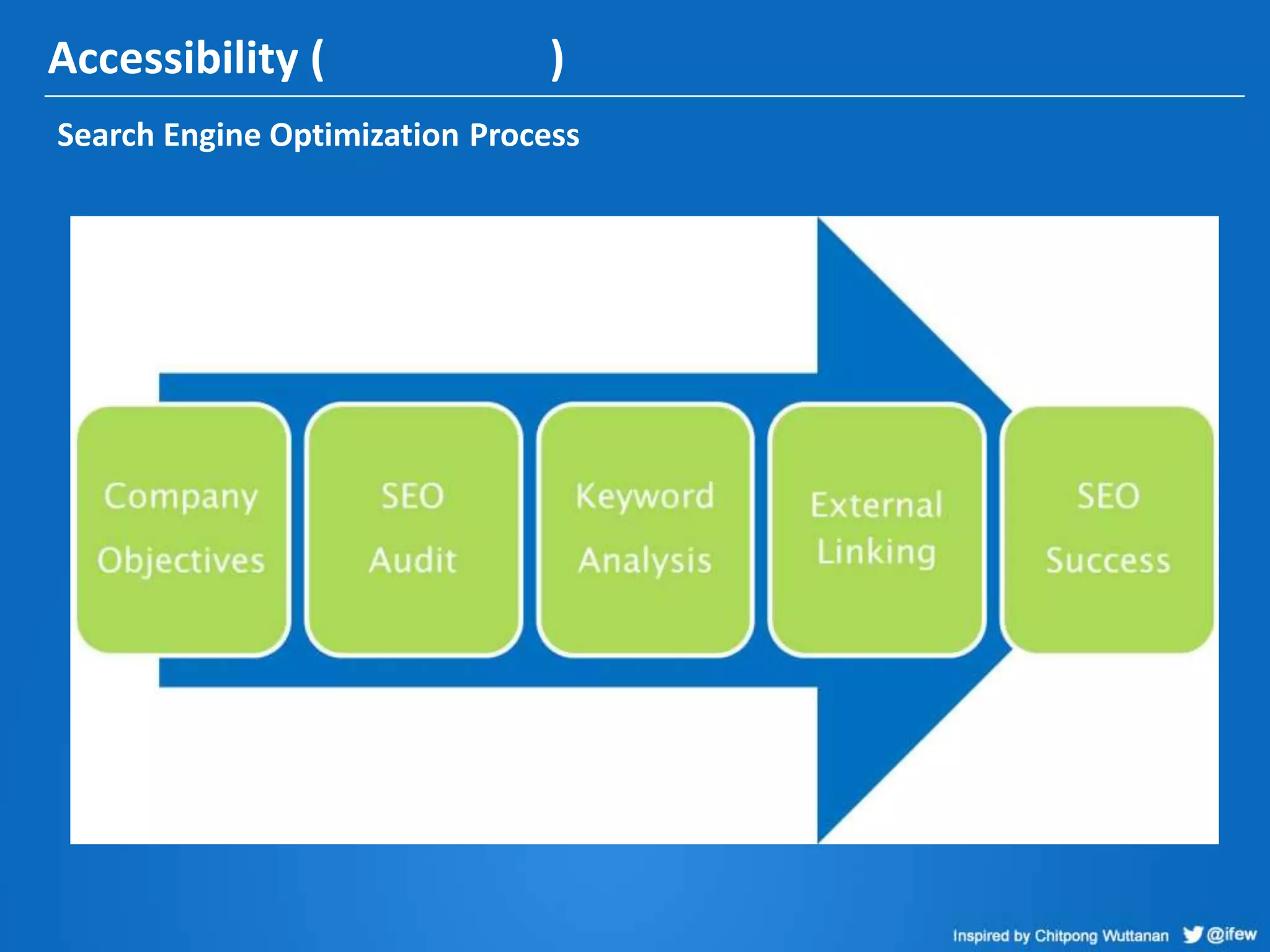 Accessibility ( )
Search Engine Optimization Process
 