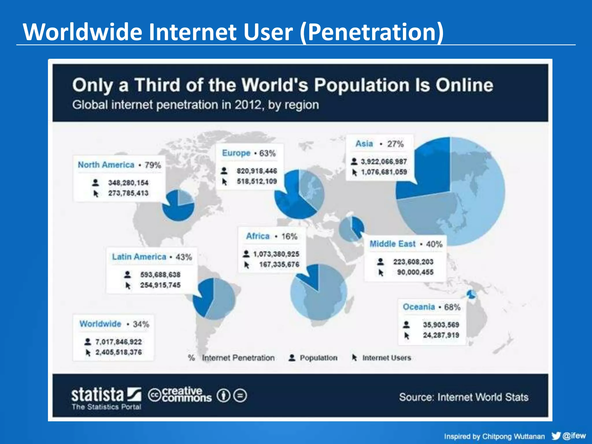 Worldwide Internet User (Penetration)
 
